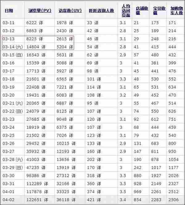 干货：淘宝SEO20天UV从2600到36000