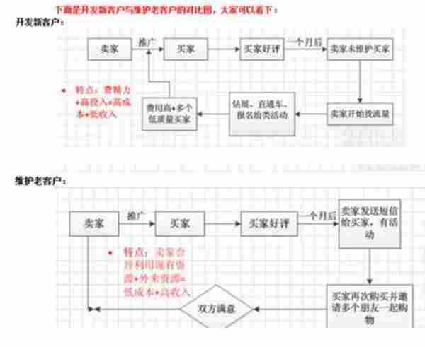 淘宝运营干货：淘宝卖家如何维护店铺老客户？