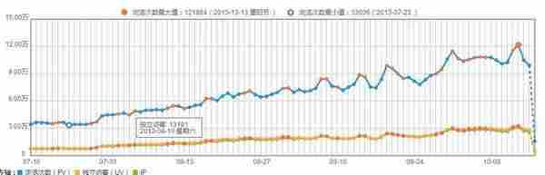 浅谈如何在三个月内让网站走上高速