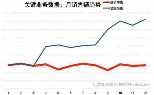 产品运营：姑娘，你其实只是个运行经理