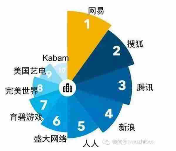 2015中国游戏行业人才库报告：不到两年就跳槽