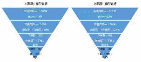 什么叫对数据敏感？怎样做数据分析？