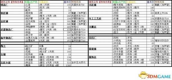 行会2全职业建筑生产列表及建筑一览