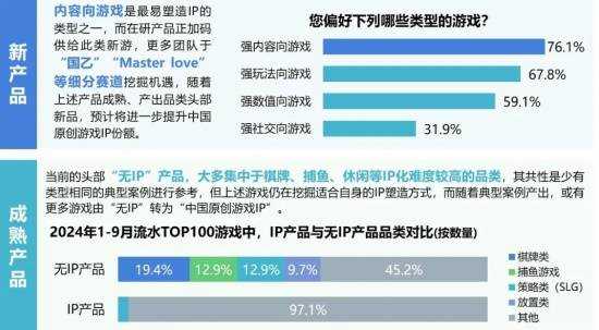 2024游戏IP报告：1~9月规模1960亿 68%用户愿为之付费