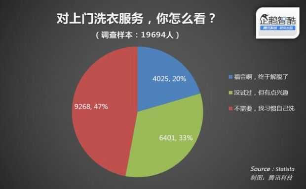 社区里O2O解放“主妇”和“主夫”